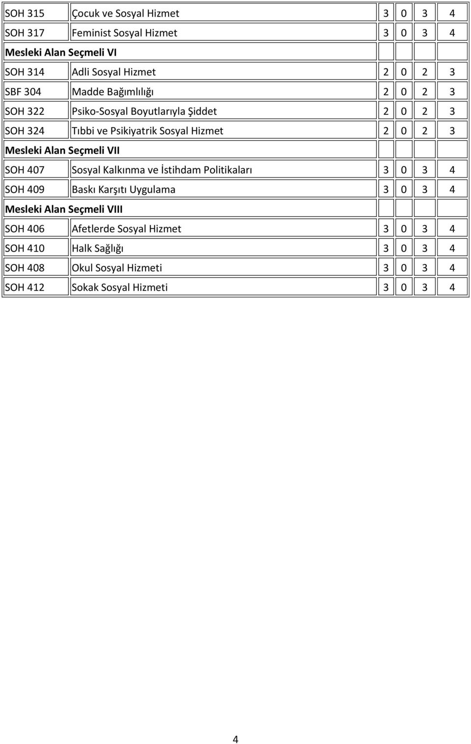 Alan Seçmeli VII SOH 407 Sosyal Kalkınma ve İstihdam Politikaları 3 0 3 4 SOH 409 Baskı Karşıtı Uygulama 3 0 3 4 Mesleki Alan Seçmeli VIII