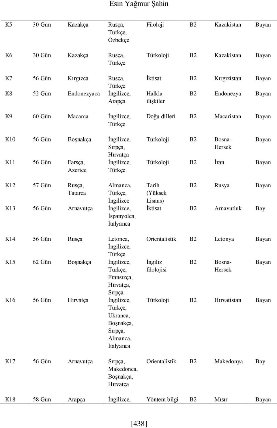 İngilizce, K15 62 Gün Boşnakça İngilizce,, Fransızça, Hırvatça, Sırpça K16 56 Gün Hırvatça İngilizce,, Ukranca, Boşnakça, Sırpça, Almanca, İtalyanca K17 56 Gün Arnavutça Sırpça, Makedonca, Boşnakça,