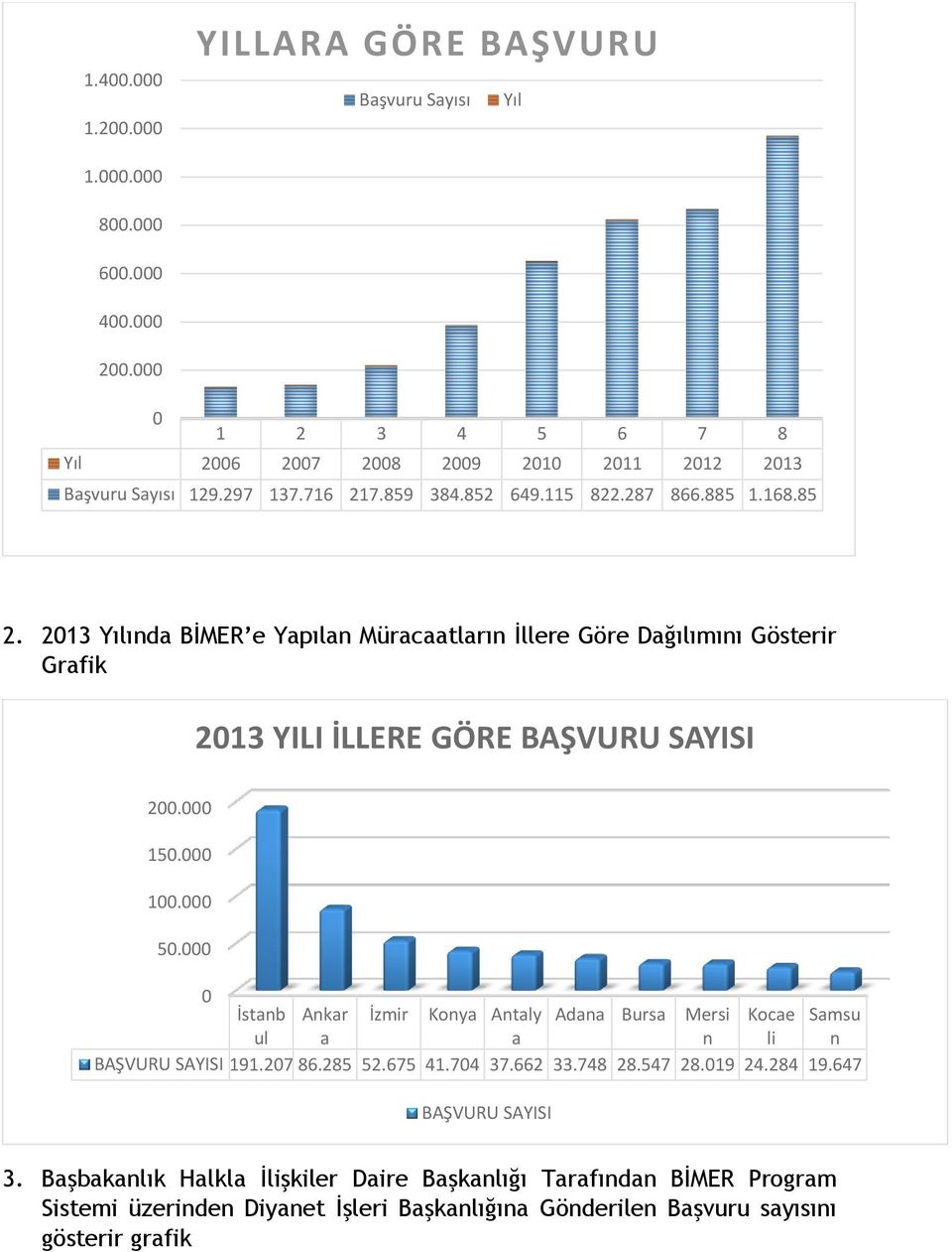 2013 Yılında BİMER e Yapılan Müracaatların İllere Göre Dağılımını Gösterir Grafik 2013 YILI İLLERE GÖRE BAŞVURU SAYISI 200.000 150.000 100.000 50.