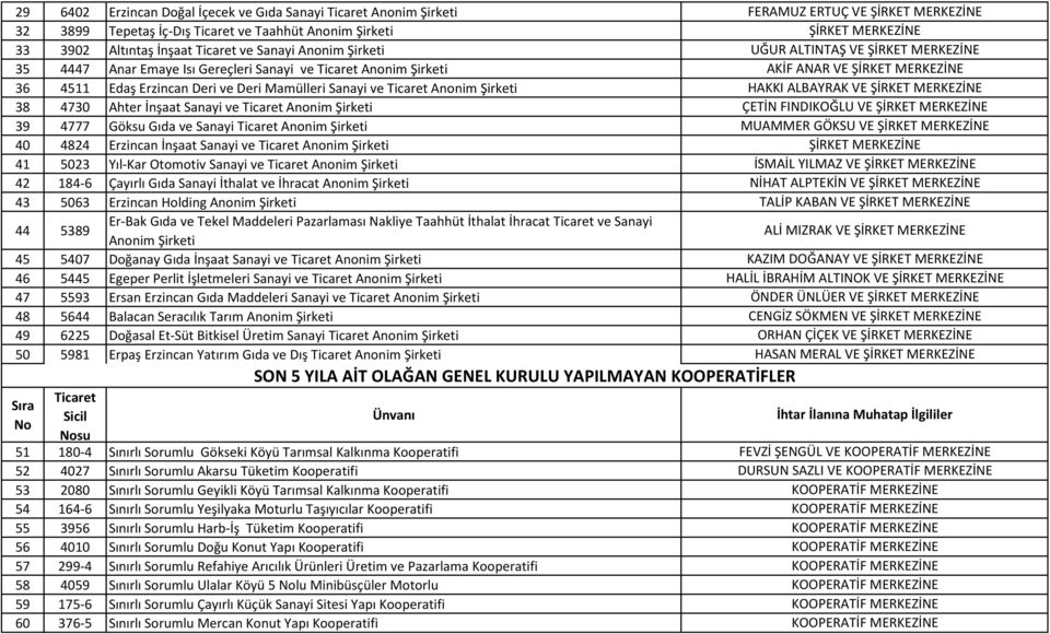 Anonim 42 184-6 Çayırlı Gıda Sanayi İthalat ve İhracat Anonim 43 5063 Erzincan Holding Anonim 44 5389 Er-Bak Gıda ve Tekel Maddeleri Pazarlaması Nakliye Taahhüt İthalat İhracat ve Sanayi Anonim 45