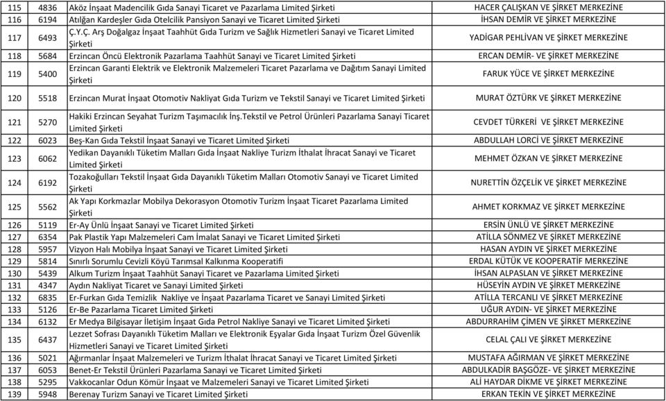 Elektronik Malzemeleri Pazarlama ve Dağıtım Sanayi Limited 120 5518 Erzincan Murat İnşaat Otomotiv Nakliyat Gıda Turizm ve Tekstil Sanayi ve Limited 121 5270 Hakiki Erzincan Seyahat Turizm