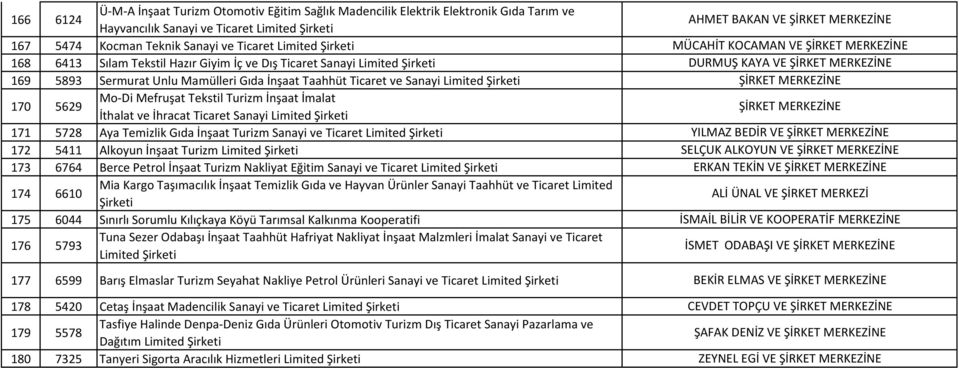 Aya Temizlik Gıda İnşaat Turizm Sanayi ve Limited 172 5411 Alkoyun İnşaat Turizm Limited 173 6764 Berce Petrol İnşaat Turizm Nakliyat Eğitim Sanayi ve Limited 174 6610 Mia Kargo Taşımacılık İnşaat