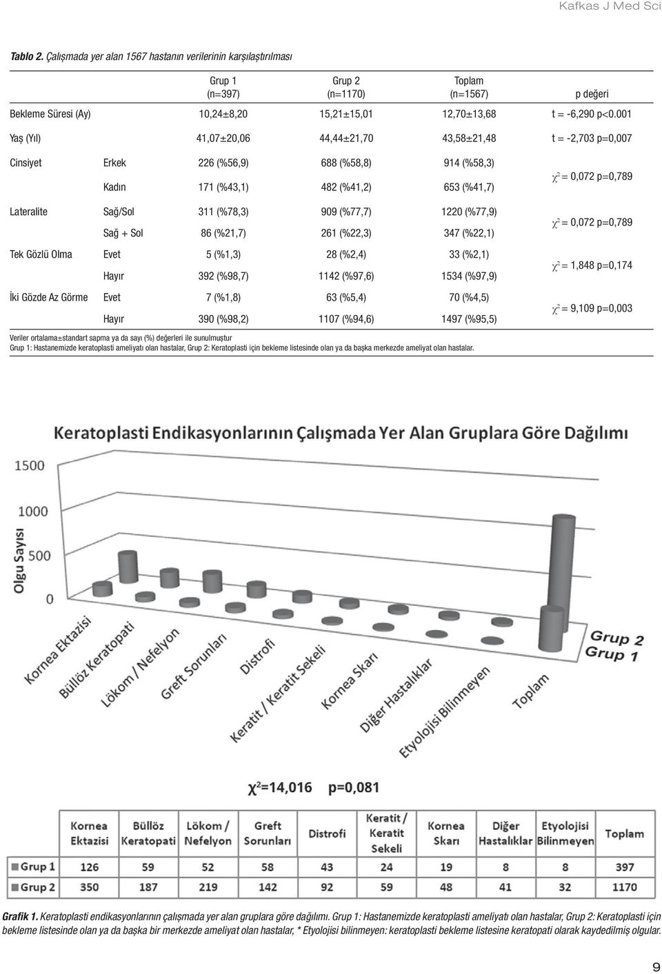 (%77,7) 1220 (%77,9) Sağ + Sol 86 (%21,7) 261 (%22,3) 347 (%22,1) Tek Gözlü Olma Evet 5 (%1,3) 28 (%2,4) 33 (%2,1) Hayır 392 (%98,7) 1142 (%97,6) 1534 (%97,9) İki Gözde Az Görme Evet 7 (%1,8) 63