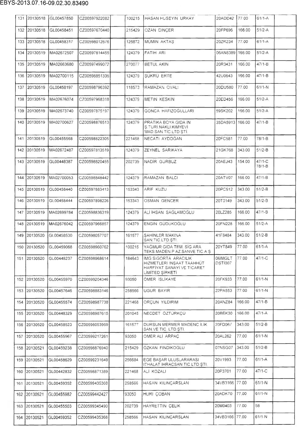 00 51/2-A 135 20130519 MA02663680 CZ00597499072 270077 BETUL AKIN 20R3431 166.00 47/1-B 136 20130519 MA02700115 CZ00598851336 124379 ŞÜKRÜ ERTE 42U0643 166.
