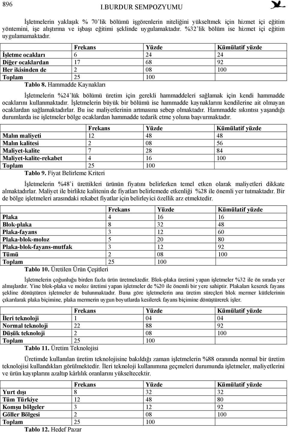 Hammadde Kaynakları İşletmelerin %24 lük bölümü üretim için gerekli hammaddeleri sağlamak için kendi hammadde ocaklarını kullanmaktadır.