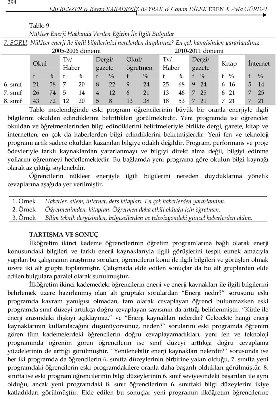 2005-2006 dönemi 2010-2011 dönemi Tv/ Dergi/ Okul/ Tv/ Dergi/ Okul Kitap İnternet Haber gazete öğretmen Haber gazete f % f % f % f % f % f % f % f % 6.