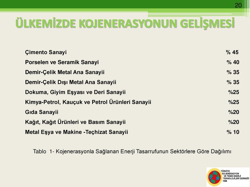 Kimya-Petrol, Kauçuk ve Petrol Ürünleri Sanayii %25 Gıda Sanayii %20 Kağıt, Kağıt Ürünleri ve Basım Sanayii