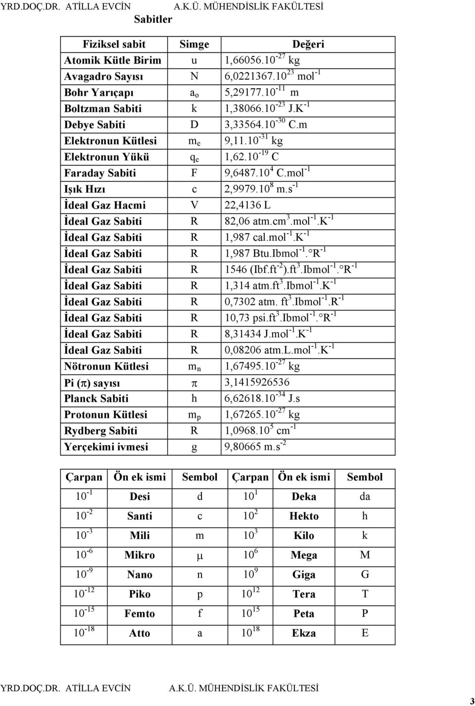 s -1 İdel Gz Hcmi V,4136 L İdel Gz Sbiti R 8,06 tm.cm 3.mol -1.K -1 İdel Gz Sbiti R 1,987 cl.mol -1.K -1 İdel Gz Sbiti R 1,987 Btu.Ibmol -1. R -1 İdel Gz Sbiti R 1546 (Ibf.ft - ).ft 3.Ibmol -1. R -1 İdel Gz Sbiti R 1,314 tm.