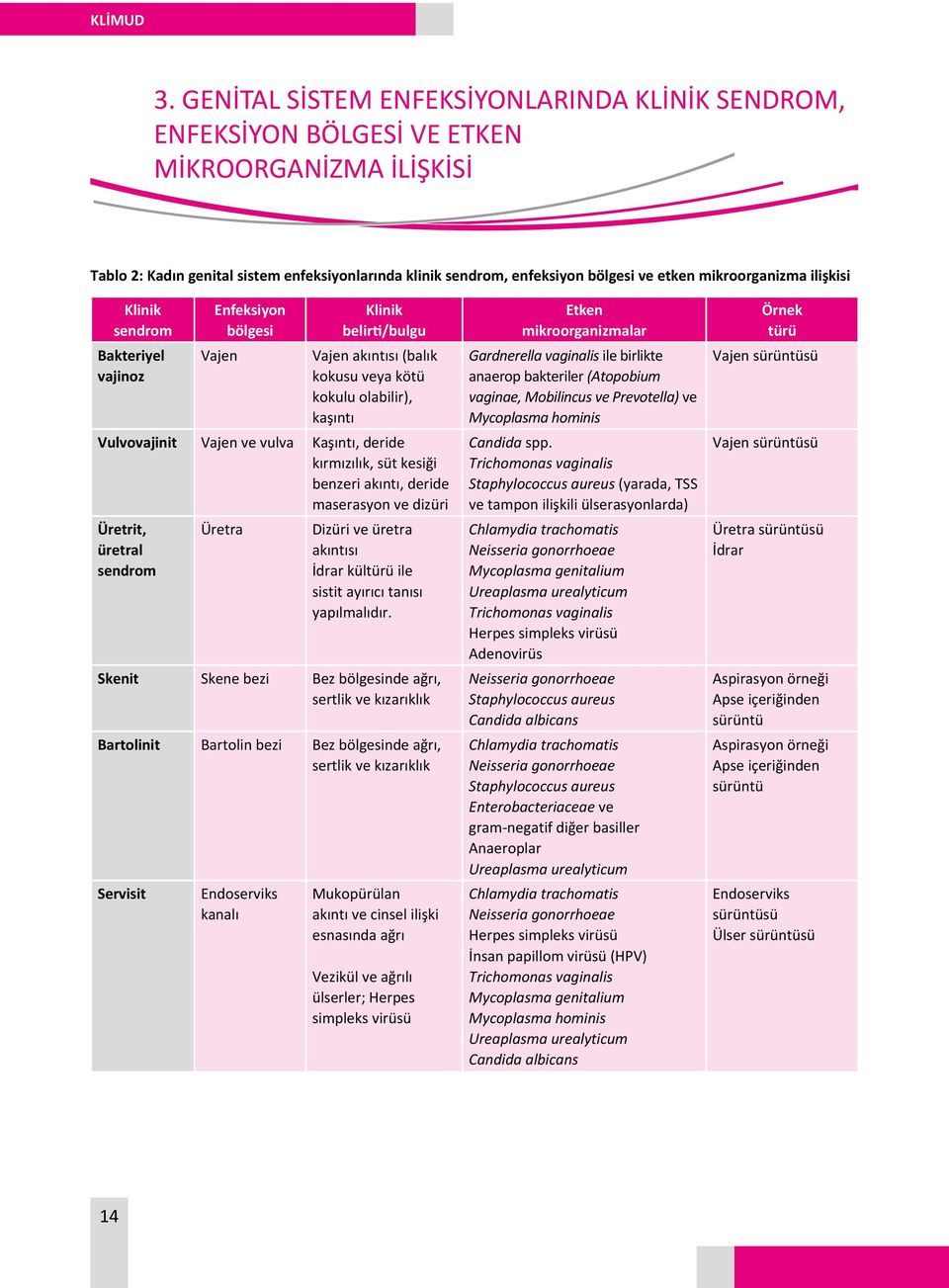 mikroorganizma ilişkisi Klinik sendrom Bakteriyel vajinoz Enfeksiyon bölgesi Vajen Klinik belirti/bulgu Vajen akıntısı (balık kokusu veya kötü kokulu olabilir), kaşıntı Vulvovajinit Vajen ve vulva