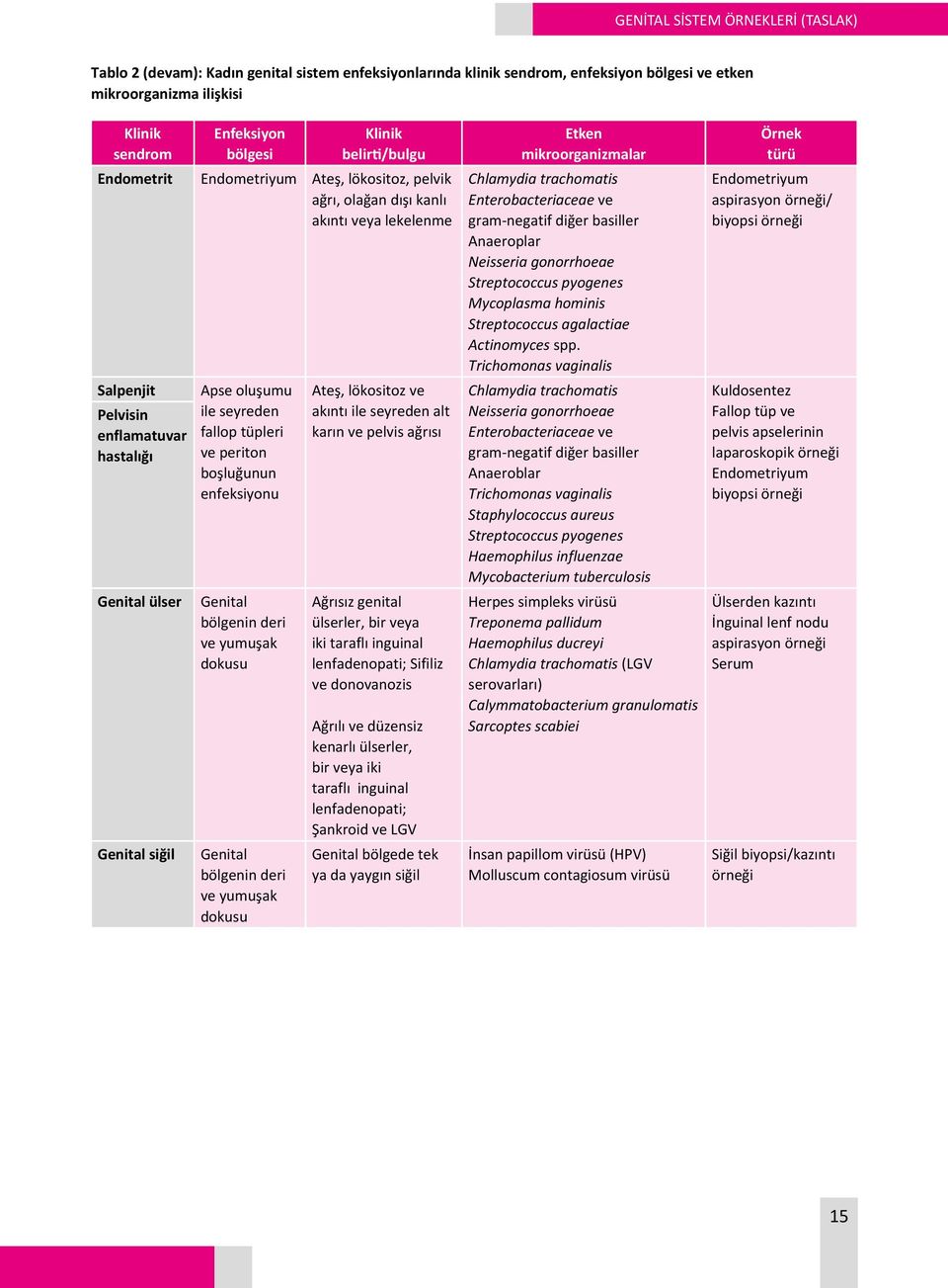 seyreden fallop tüpleri ve periton boşluğunun enfeksiyonu Genital bölgenin deri ve yumuşak dokusu Ateş, lökositoz ve akıntı ile seyreden alt karın ve pelvis ağrısı Ağrısız genital ülserler, bir veya