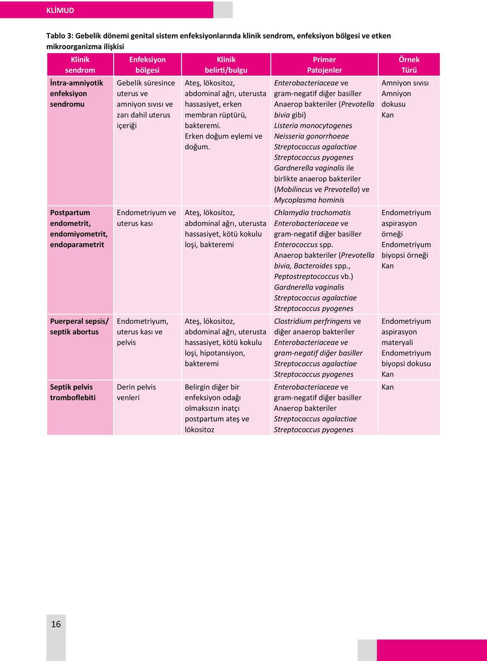 Endometriyum ve uterus kası Endometriyum, uterus kası ve pelvis Klinik belirti/bulgu Ateş, lökositoz, abdominal ağrı, uterusta hassasiyet, erken membran rüptürü, bakteremi.