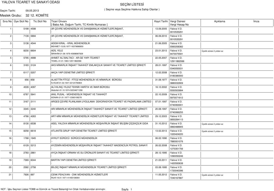 05.2007 Yalova V.D. TEMEL-01.01.1963-12911862066 12911862066 6 3183 3124 AKS MİMARLIK İNŞAAT TAAHHÜT EMLAKÇILIK SANAYİ VE TİCARET LİMİTED ŞİRKETİ 28.01.1997 Yalova V.D. - 0340050031 7 6117 5207 AKÇA YAPI DENETİMİ LİMİTED ŞİRKETİ 12.