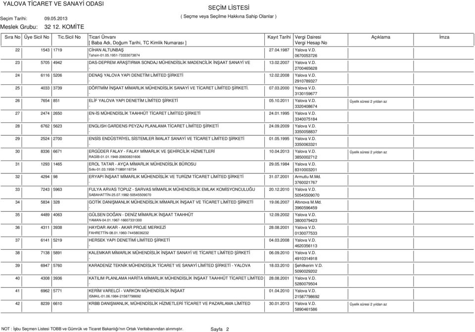 10.2011 Yalova V.D. - 3320408674 27 2474 2650 EN-İS MÜHENDİSLİK TAAHHÜT TİCARET LİMİTED ŞİRKETİ 24.01.1995 Yalova V.D. - 3340075184 28 6762 5623 ENGLISH GARDENS PEYZAJ PLANLAMA TİCARET LİMİTED ŞİRKETİ 24.