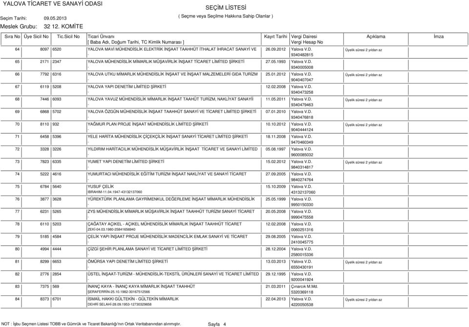 02.2008 Yalova V.D. - 9340473258 68 7446 6093 YALOVA YAVUZ MÜHENDİSLİK MİMARLIK İNŞAAT TAAHÜT TURİZM, NAKLİYAT SANAYİİ 11.05.2011 Yalova V.D. - 9340479463 69 6868 5702 YALOVA ÖZGÜN MÜHENDİSLİK İNŞAAT TAAHHÜT SANAYİ VE TİCARET LİMİTED ŞİRKETİ 07.
