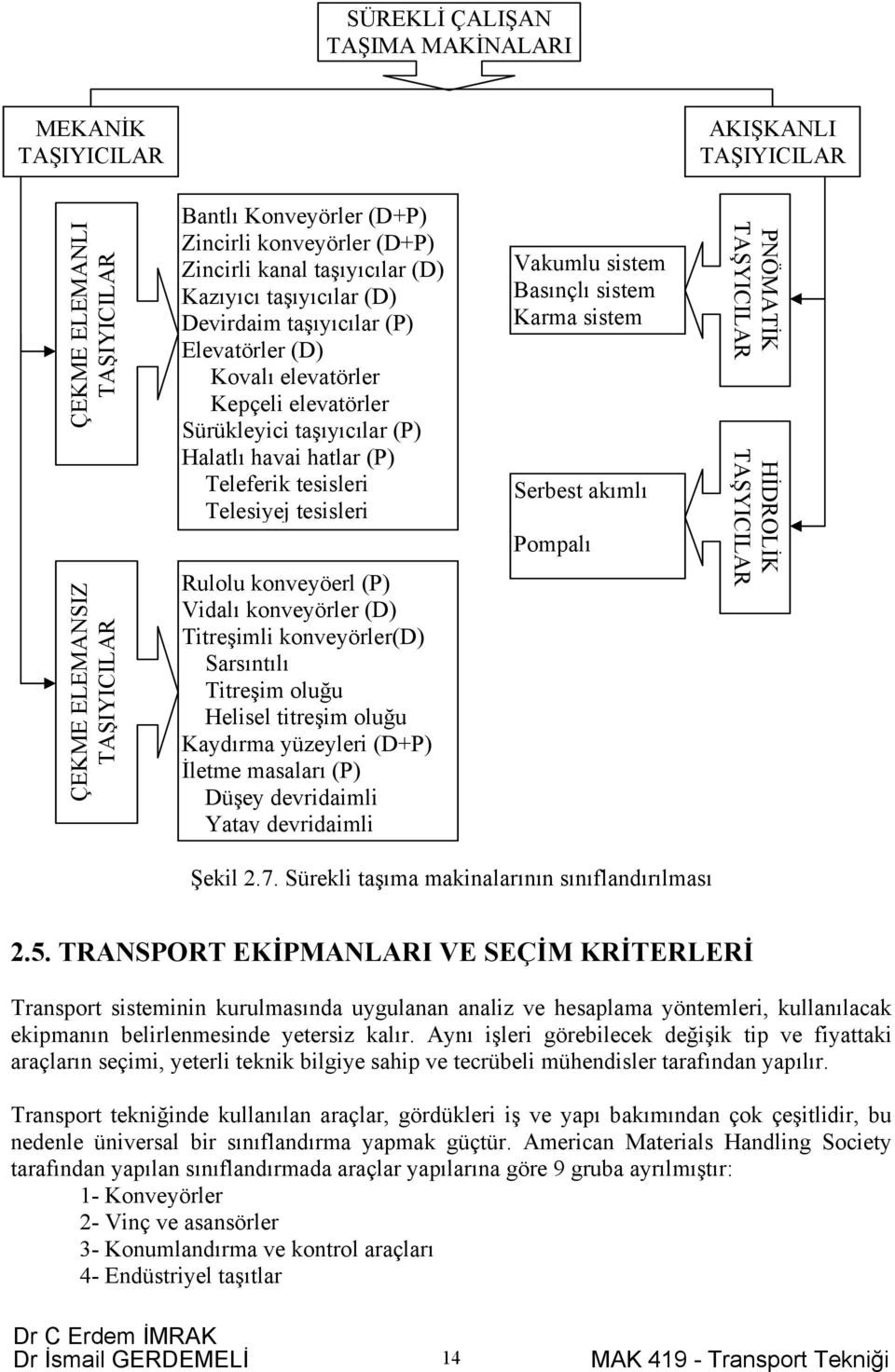 Telesiyej tesisleri Rulolu konveyöerl (P) Vidalı konveyörler (D) Titreşimli konveyörler(d) Sarsıntılı Titreşim oluğu Helisel titreşim oluğu Kaydırma yüzeyleri (D+P) İletme masaları (P) Düşey