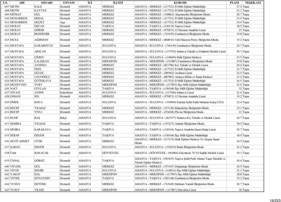 7 Taşra 610 MUHARREM ERDAL Hizmetli AMASYA MERKEZ AMASYA - MERKEZ - (117521) İl Milli Eğitim Müdürlüğü 23.