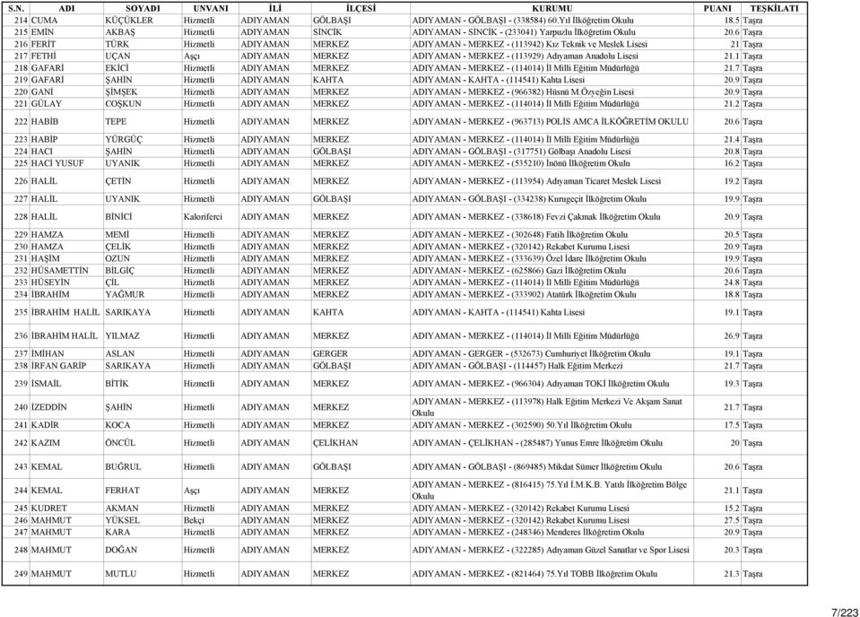 1 Taşra 218 GAFARİ EKİCİ Hizmetli ADIYAMAN MERKEZ ADIYAMAN - MERKEZ - (114014) İl Milli Eğitim Müdürlüğü 21.7 Taşra 219 GAFARİ ŞAHİN Hizmetli ADIYAMAN KAHTA ADIYAMAN - KAHTA - (114541) Kahta 20.