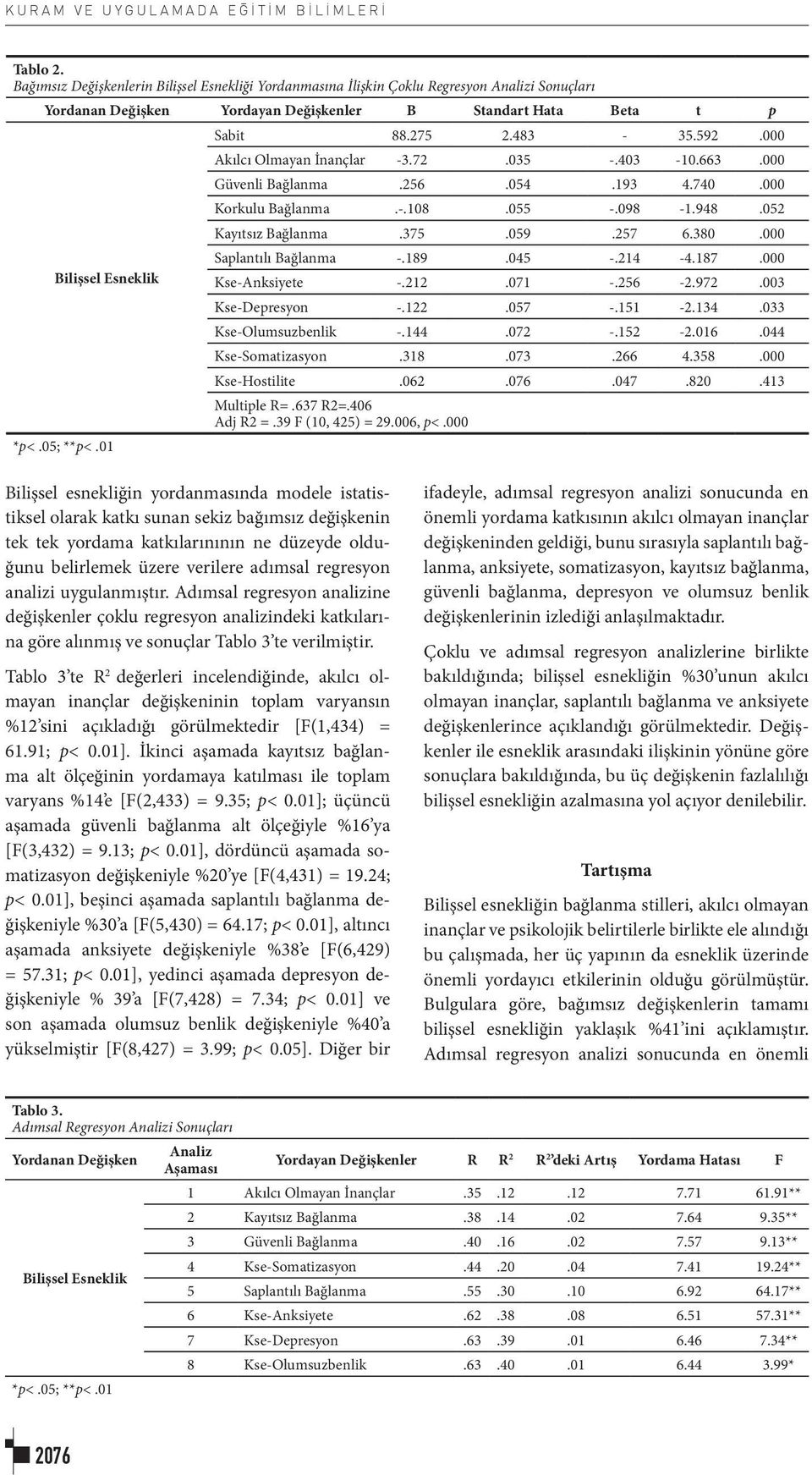 000 Akılcı Olmayan İnançlar -3.72.035 -.403-10.663.000 Güvenli Bağlanma.256.054.193 4.740.000 Korkulu Bağlanma.-.108.055 -.098-1.948.052 Kayıtsız Bağlanma.375.059.257 6.380.000 Saplantılı Bağlanma -.