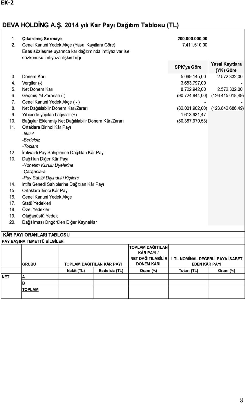 797,00-5. Net Dönem Karı 8.722.942,00 2.572.332,00 6. Geçmiş Yıl Zararları (-) (90.724.844,00) (126.415.018,49) 7. Genel Kanuni Yedek Akçe ( - ) - - 8. Net Dağıtılabilir Dönem Karı/Zararı (82.001.