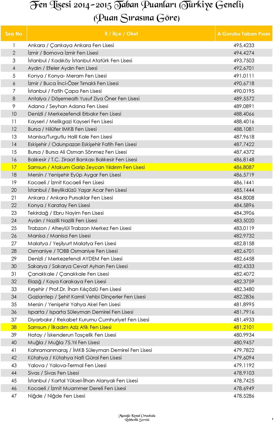 490,6718 7 İstanbul / Fatih Çapa Fen Lisesi 490,0195 8 Antalya / Döşemealtı Yusuf Ziya Öner Fen Lisesi 489,5572 9 Adana / Seyhan Adana Fen Lisesi 489,0891 10 Denizli / Merkezefendi Erbakır Fen Lisesi