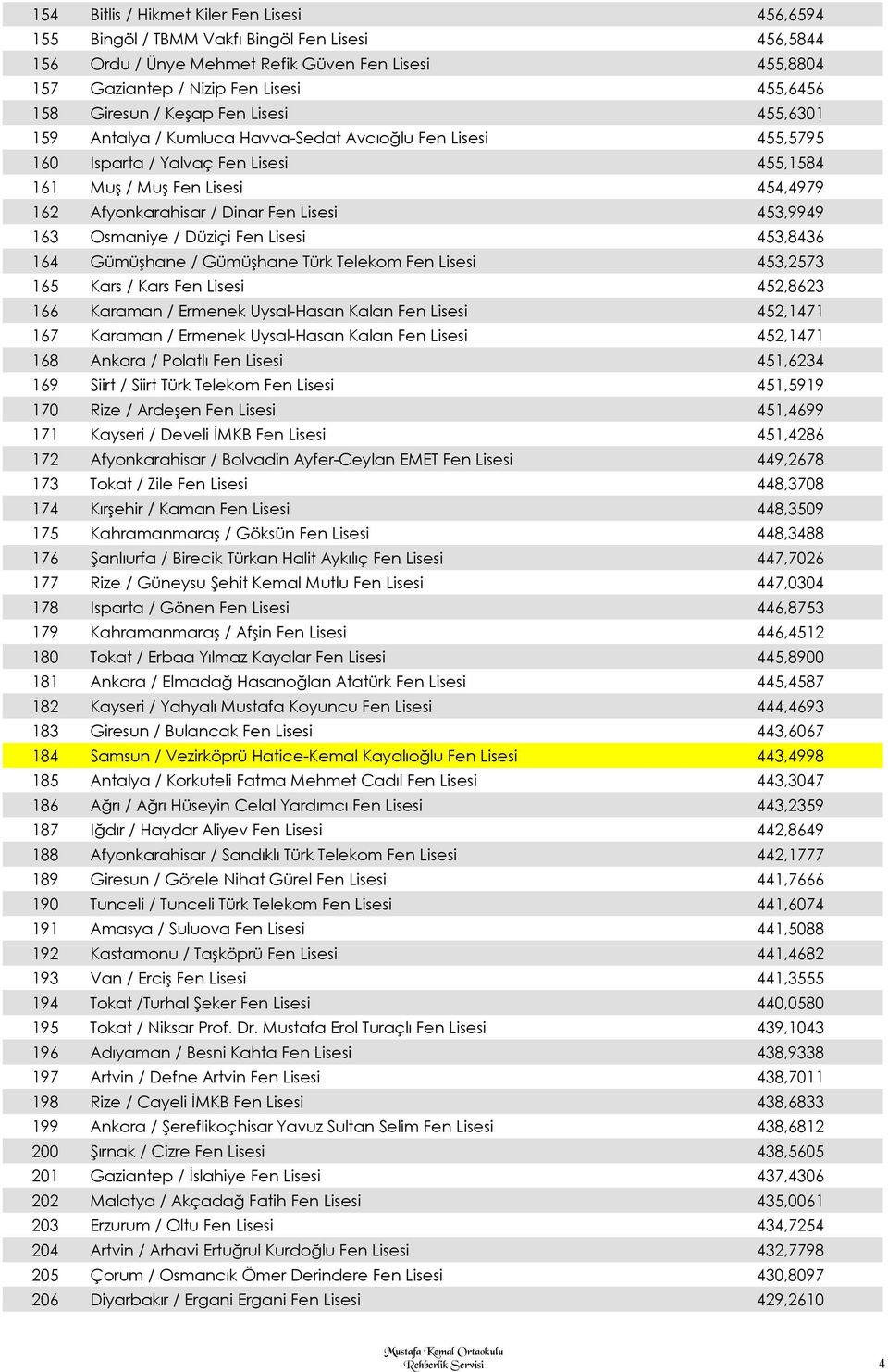 Dinar Fen Lisesi 453,9949 163 Osmaniye / Düziçi Fen Lisesi 453,8436 164 Gümüşhane / Gümüşhane Türk Telekom Fen Lisesi 453,2573 165 Kars / Kars Fen Lisesi 452,8623 166 Karaman / Ermenek Uysal-Hasan