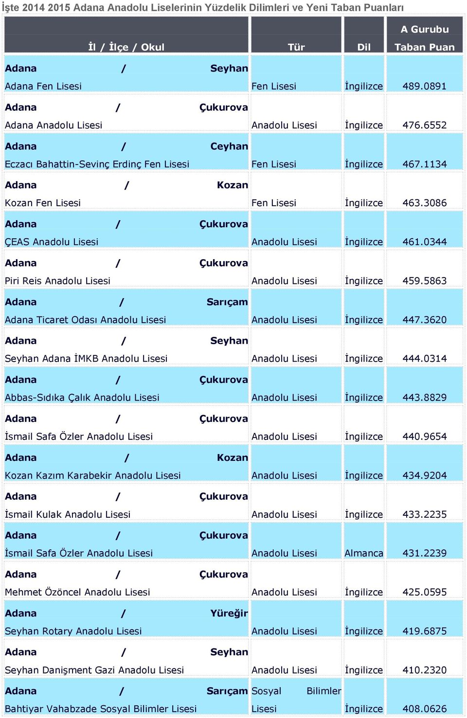 1134 Adana / Kozan Kozan Fen Lisesi Fen Lisesi İngilizce 463.3086 Adana / Çukurova ÇEAS Anadolu Lisesi Anadolu Lisesi İngilizce 461.