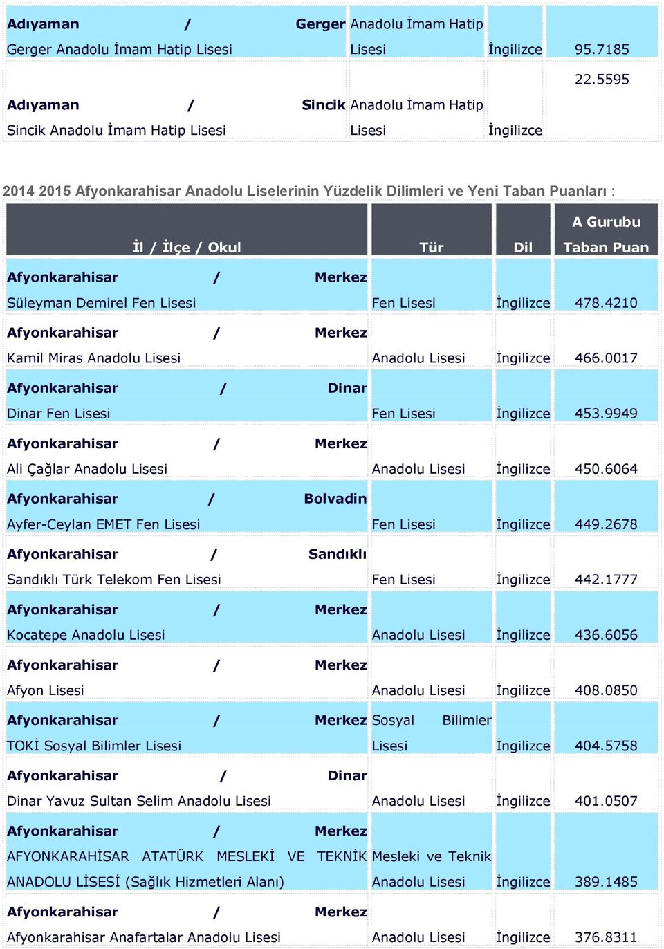 / Okul Tür Dil Taban Puan Afyonkarahisar / Merkez Süleyman Demirel Fen Lisesi Fen Lisesi İngilizce 478.4210 Afyonkarahisar / Merkez Kamil Miras Anadolu Lisesi Anadolu Lisesi İngilizce 466.