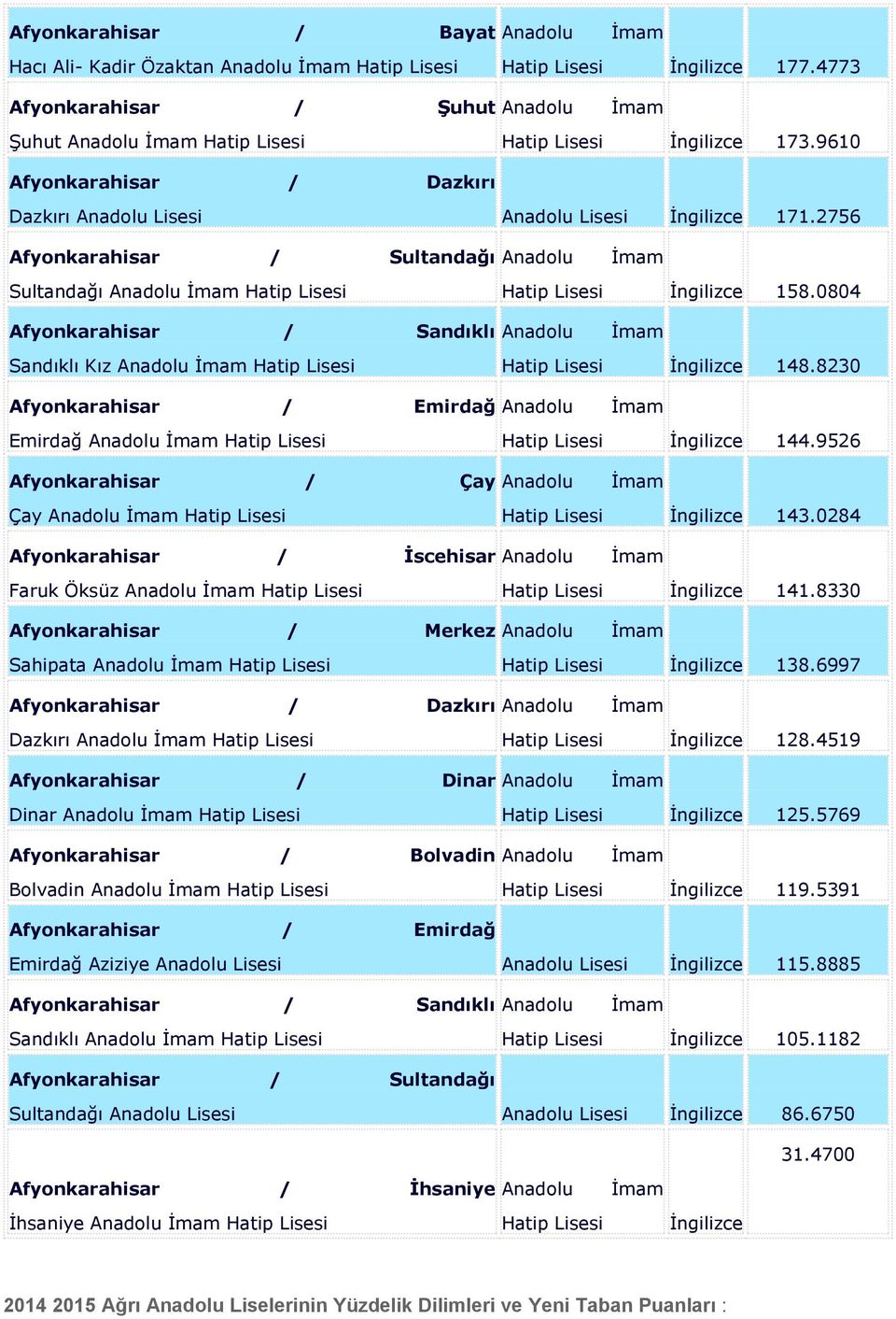 2756 Afyonkarahisar / Sultandağı Anadolu İmam Sultandağı Anadolu İmam Hatip Lisesi Hatip Lisesi İngilizce 158.