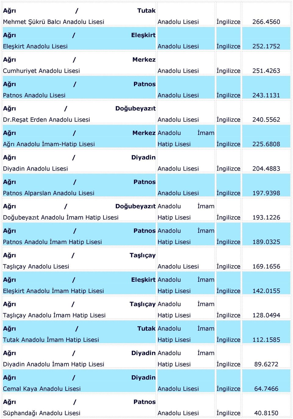 Reşat Erden Anadolu Lisesi Anadolu Lisesi İngilizce 240.5562 Ağrı / Merkez Anadolu İmam Ağrı Anadolu İmam-Hatip Lisesi Hatip Lisesi İngilizce 225.