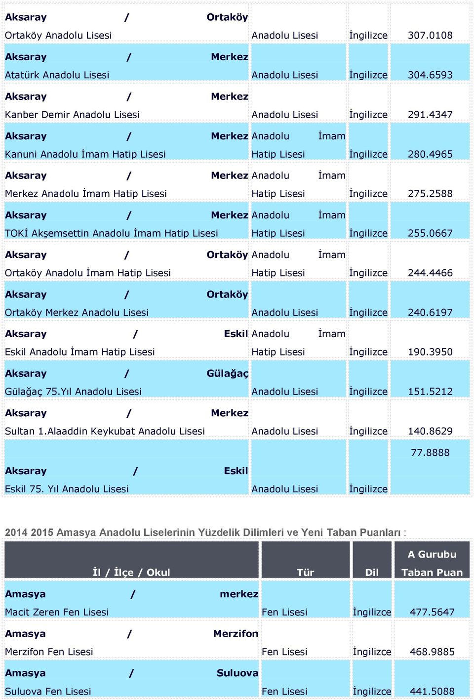 4965 Aksaray / Merkez Anadolu İmam Merkez Anadolu İmam Hatip Lisesi Hatip Lisesi İngilizce 275.2588 Aksaray / Merkez Anadolu İmam TOKİ Akşemsettin Anadolu İmam Hatip Lisesi Hatip Lisesi İngilizce 255.