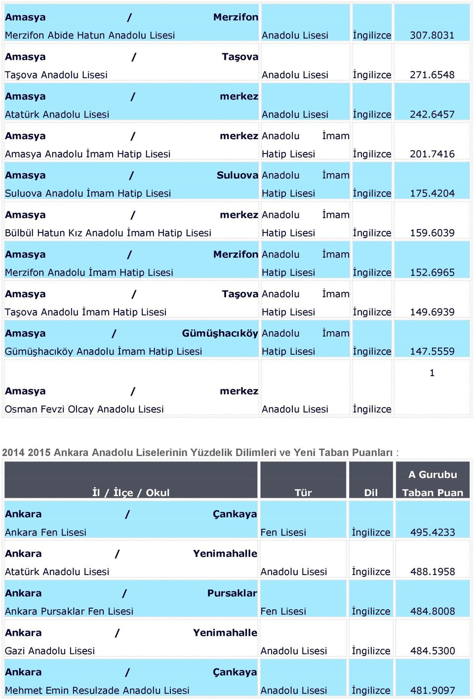 7416 Amasya / Suluova Anadolu İmam Suluova Anadolu İmam Hatip Lisesi Hatip Lisesi İngilizce 175.4204 Amasya / merkez Anadolu İmam Bülbül Hatun Kız Anadolu İmam Hatip Lisesi Hatip Lisesi İngilizce 159.