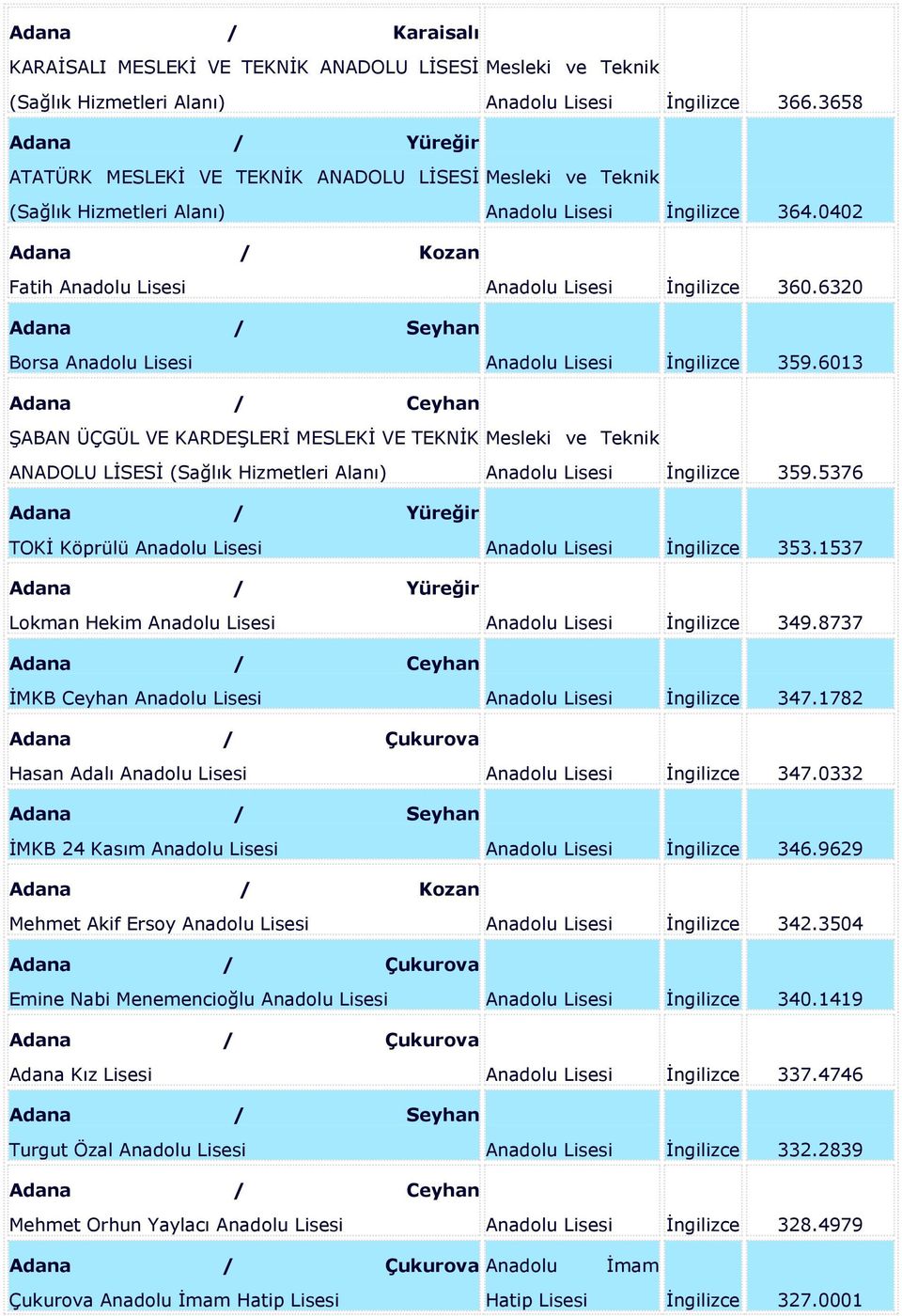 0402 Adana / Kozan Fatih Anadolu Lisesi Anadolu Lisesi İngilizce 360.6320 Adana / Seyhan Borsa Anadolu Lisesi Anadolu Lisesi İngilizce 359.