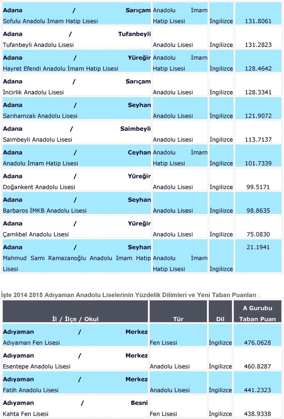 3341 Adana / Seyhan Sarıhamzalı Anadolu Lisesi Anadolu Lisesi İngilizce 121.9072 Adana / Saimbeyli Saimbeyli Anadolu Lisesi Anadolu Lisesi İngilizce 113.