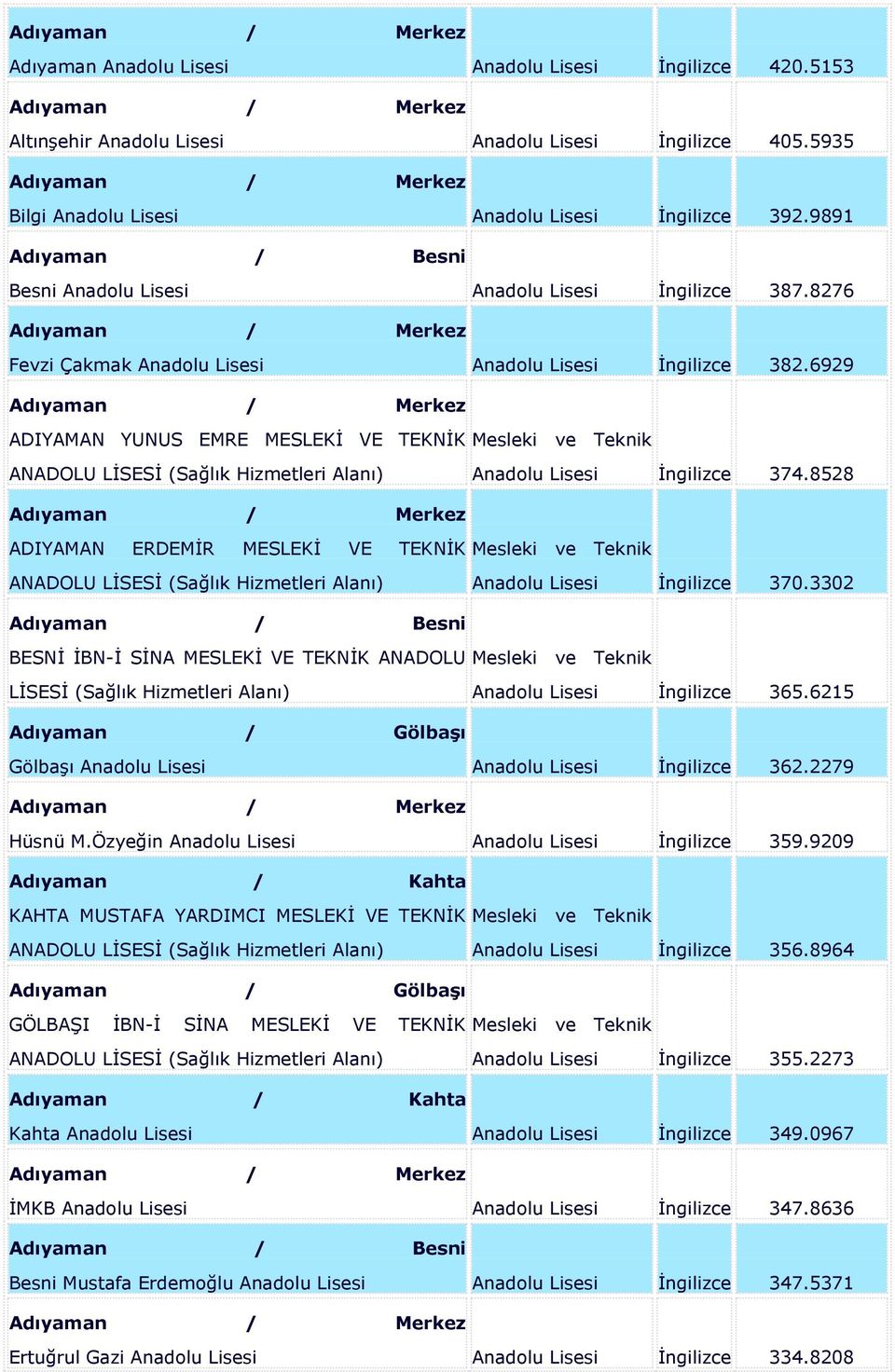 8276 Adıyaman / Merkez Fevzi Çakmak Anadolu Lisesi Anadolu Lisesi İngilizce 382.