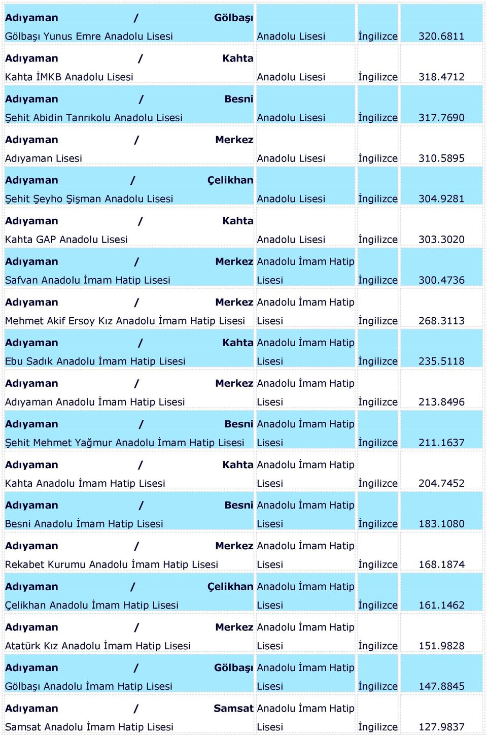 5895 Adıyaman / Çelikhan Şehit Şeyho Şişman Anadolu Lisesi Anadolu Lisesi İngilizce 304.9281 Adıyaman / Kahta Kahta GAP Anadolu Lisesi Anadolu Lisesi İngilizce 303.