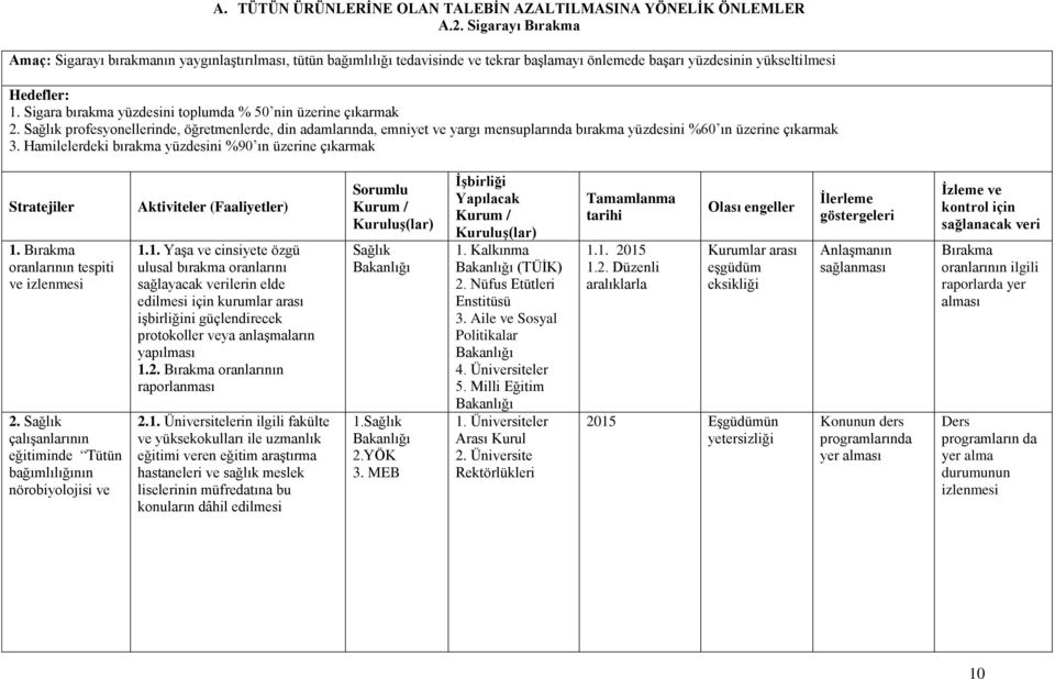 Sigara bırakma yüzdesini toplumda % 50 nin üzerine çıkarmak 2. Sağlık profesyonellerinde, öğretmenlerde, din adamlarında, emniyet ve yargı mensuplarında bırakma yüzdesini %60 ın üzerine çıkarmak 3.