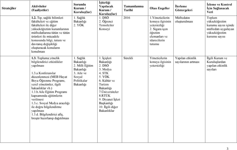 Sigara içen öğretim elemanları ve idarecilerin tutumu Müfredatın oluşturulması Kontrol İçin Sağlanacak Toplam yükseköğretim kurumu sayısı içinde müfredatı uygulayan yükseköğretim kurumu sayısı 1.3.