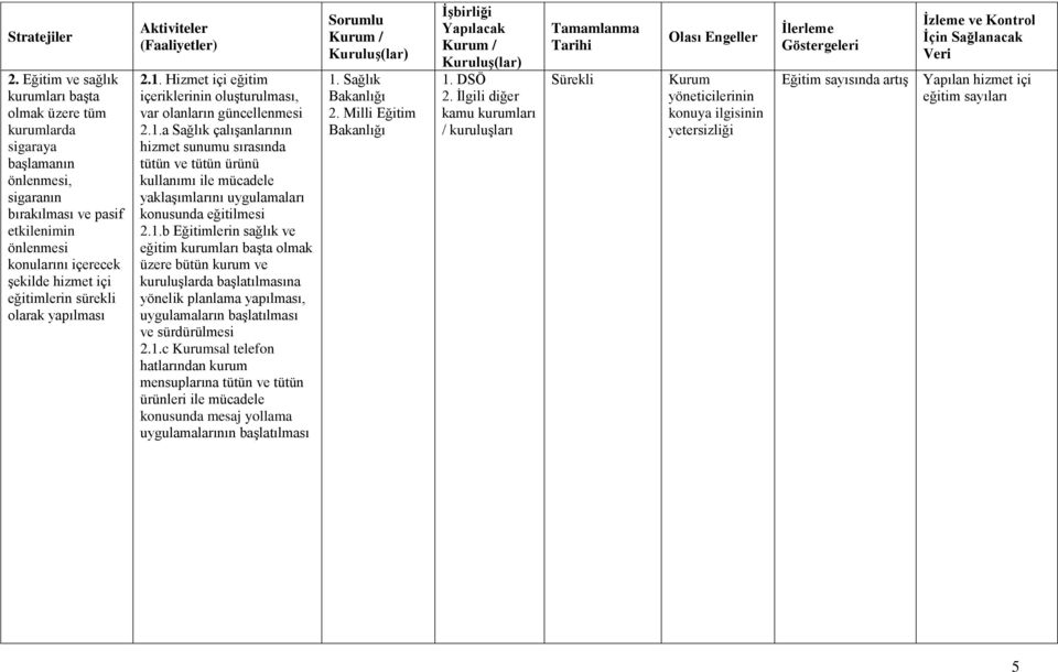 1.b Eğitimlerin sağlık ve eğitim kurumları başta olmak üzere bütün kurum ve kuruluşlarda başlatılmasına yönelik planlama, uygulamaların başlatılması ve sürdürülmesi 2.1.c Kurumsal telefon hatlarından kurum mensuplarına tütün ve tütün ürünleri ile mücadele konusunda mesaj yollama uygulamalarının başlatılması 1.