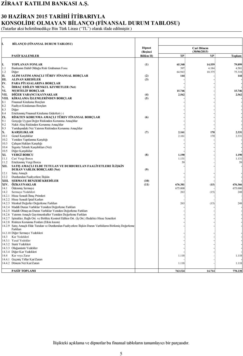 ALINAN KREDİLER (3) IV. PARA PİYASALARINA BORÇLAR V. İHRAÇ EDİLEN MENKUL KIYMETLER (Net) VI. MUHTELİF BORÇLAR 15.746 15.746 VII. DİĞER YABANCI KAYNAKLAR (4) 2.562 2.562 VIII.