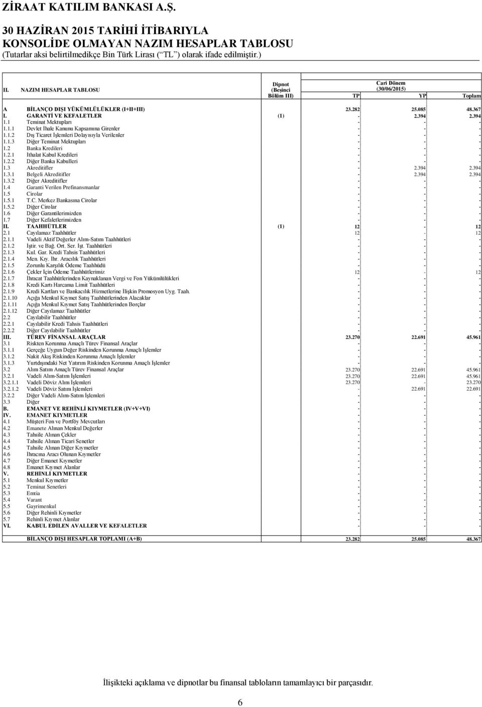 2 Banka Kredileri 1.2.1 İthalat Kabul Kredileri 1.2.2 Diğer Banka Kabulleri 1.3 Akreditifler 2.394 2.394 1.3.1 Belgeli Akreditifler 2.394 2.394 1.3.2 Diğer Akreditifler 1.