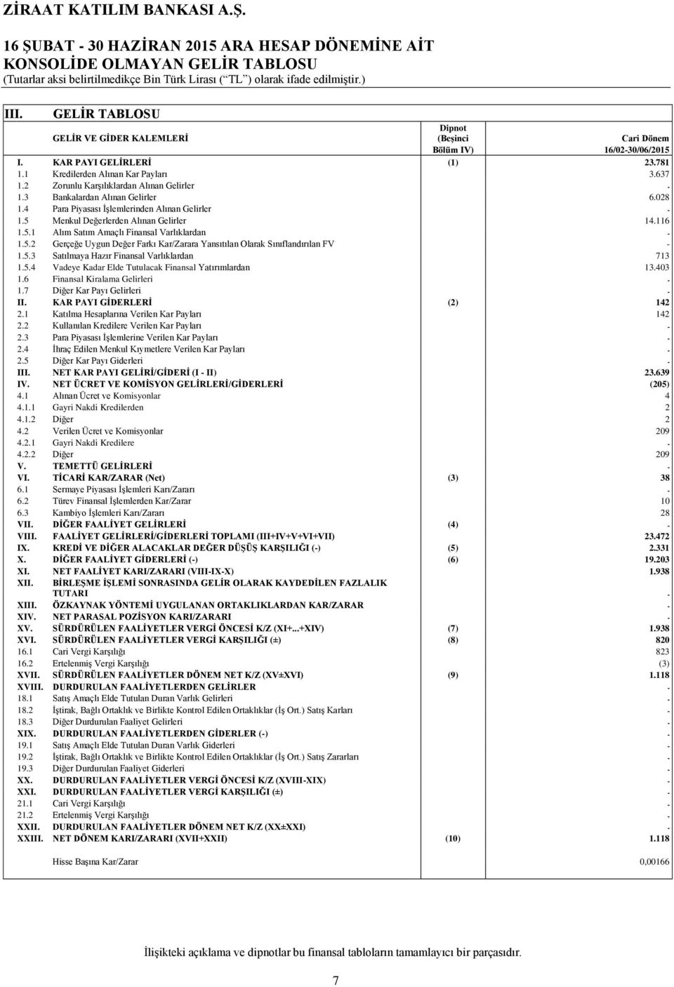 5 Menkul Değerlerden Alınan Gelirler 14.116 1.5.1 Alım Satım Amaçlı Finansal Varlıklardan 1.5.2 Gerçeğe Uygun Değer Farkı Kar/Zarara Yansıtılan Olarak Sınıflandırılan FV 1.5.3 Satılmaya Hazır Finansal Varlıklardan 713 1.