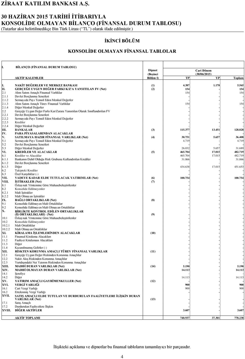 GERÇEĞE UYGUN DEĞER FARKI K/Z'A YANSITILAN FV (Net) (2) 154 154 2.1 Alım Satım Amaçlı Finansal Varlıklar 154 154 2.1.1 Devlet Borçlanma Senetleri 2.1.2 Sermayede Payı Temsil Eden Menkul Değerler 2.1.3 Alım Satım Amaçlı Türev Finansal Varlıklar 154 154 2.