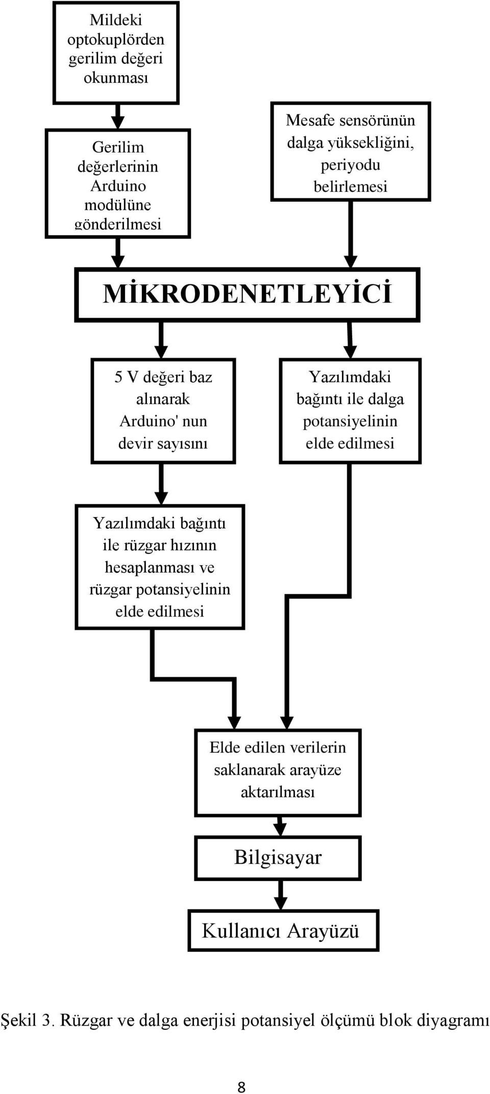 potansiyelinin elde edilmesi Yazılımdaki bağıntı ile rüzgar hızının hesaplanması ve rüzgar potansiyelinin elde edilmesi Elde edilen