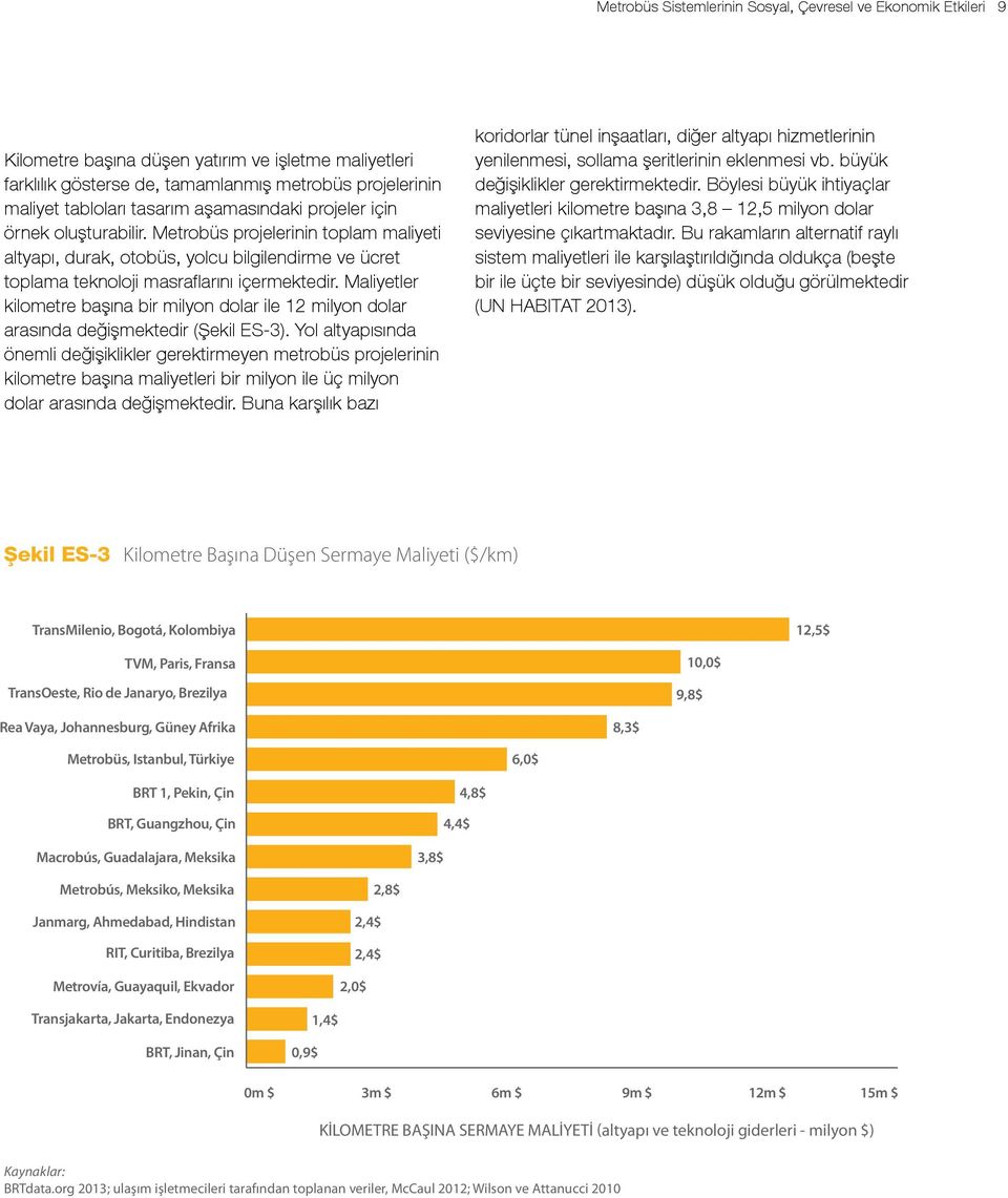 Maliyetler kilometre başına bir milyon dolar ile 12 milyon dolar arasında değişmektedir (Şekil ES-3).