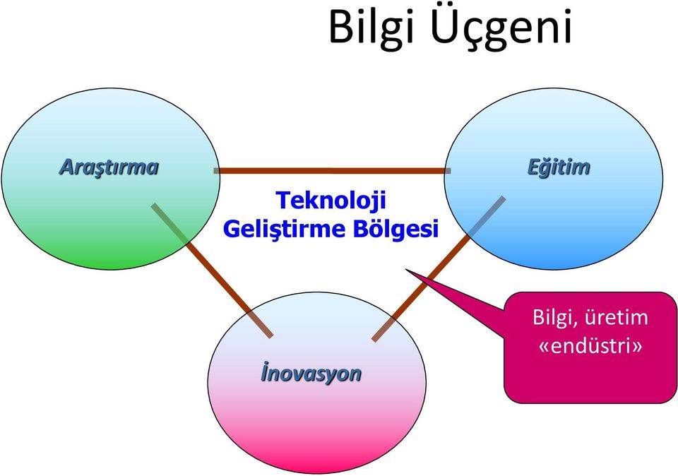 Geliştirme Bölgesi