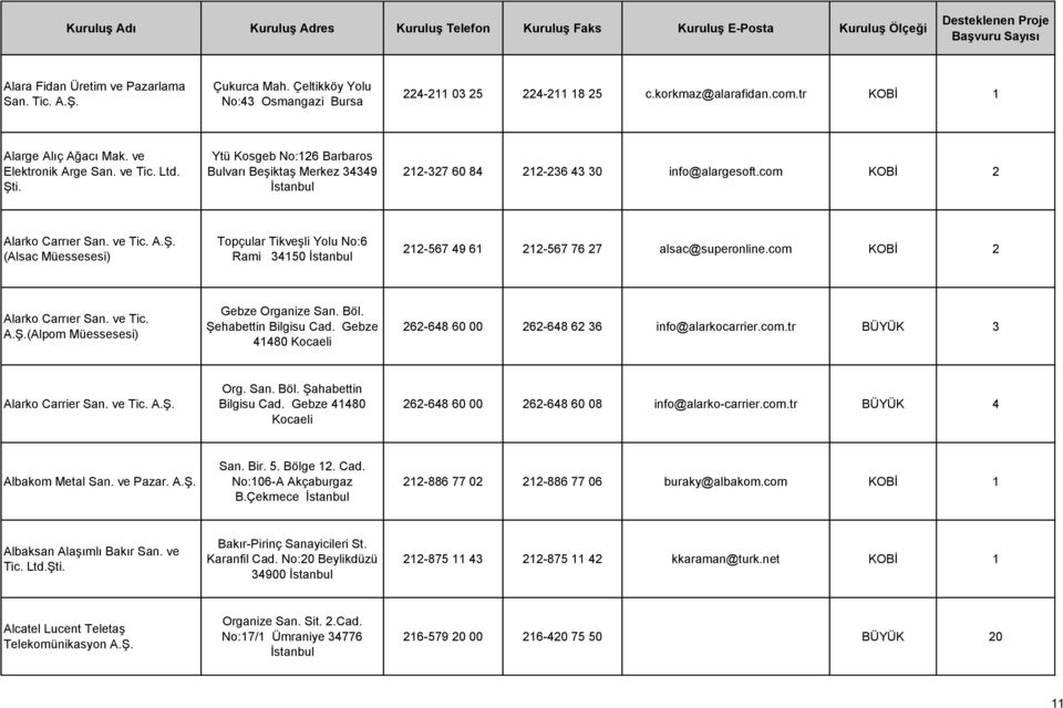 com KOBİ 2 Alarko Carrıer San. ve Tic. (Alpom Müessesesi) Gebze Organize San. Böl. Şehabettin Bilgisu Cad. Gebze 41480 Kocaeli 262-648 60 00 262-648 62 36 info@alarkocarrier.com.tr BÜYÜK 3 Alarko Carrier San.