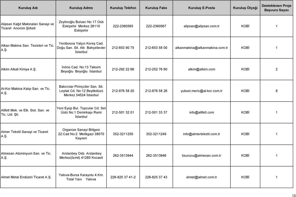 No:13 Taksim Beyoğlu Beyoğlu 212-292 22 66 212-252 76 60 alkim@alkim.com KOBİ 2 Al-Kor Makina Kalıp San. ve Tic. Bakırcılar Pirinçciler San. Sit. Leylak Cd.