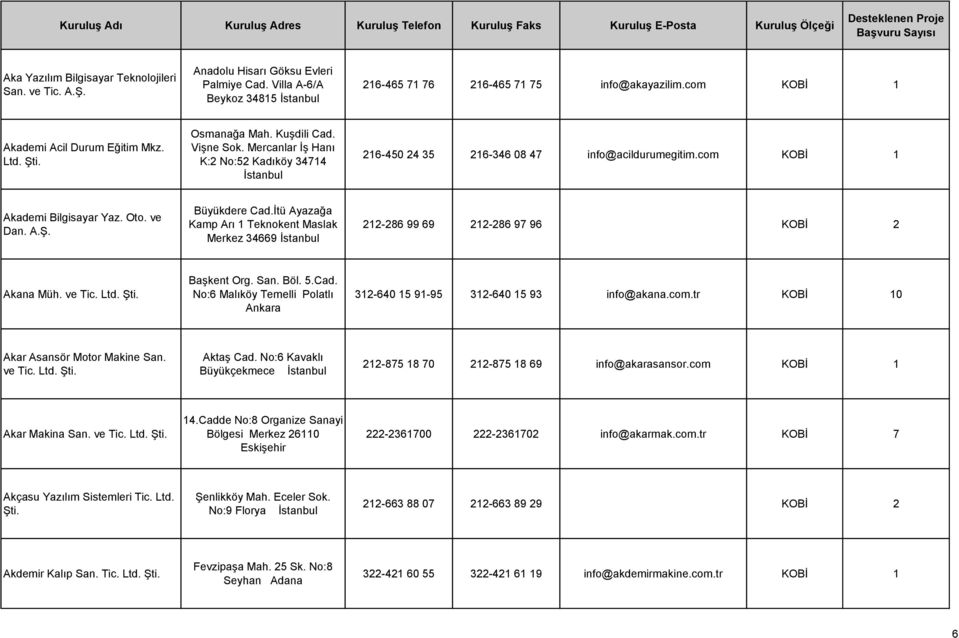 com KOBİ 1 Akademi Bilgisayar Yaz. Oto. ve Dan. Büyükdere Cad.İtü Ayazağa Kamp Arı 1 Teknokent Maslak Merkez 34669 212-286 99 69 212-286 97 96 KOBİ 2 Akana Müh. ve Tic. Ltd. Şti. Başkent Org. San.
