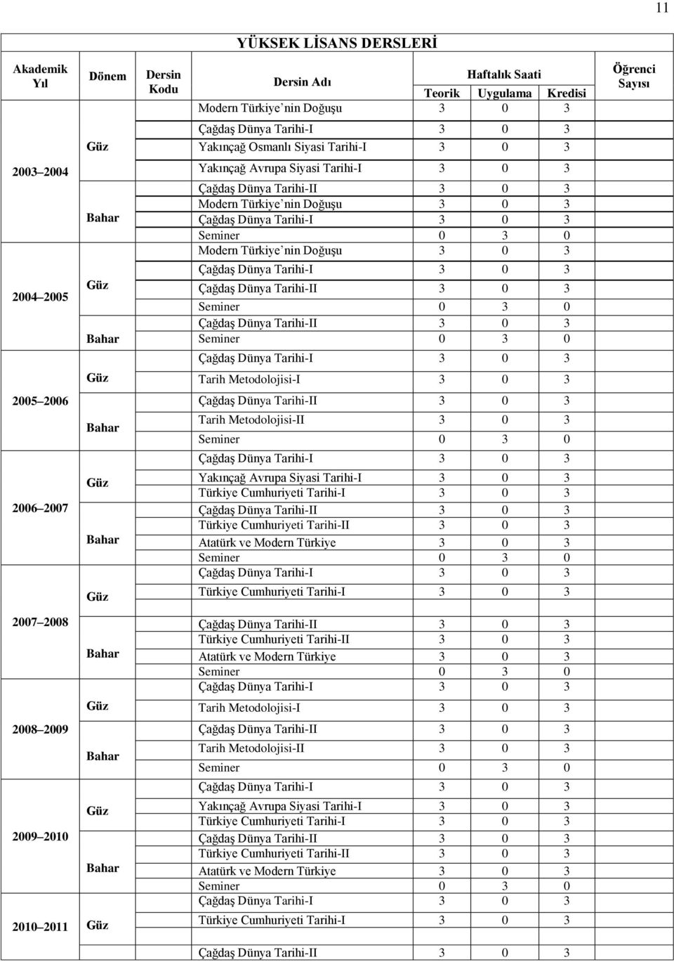 Yakınçağ Avrupa Siyasi Tarihi-I 3 0 3 Türkiye Cumhuriyeti Tarihi-I 3 0 3 Türkiye Cumhuriyeti Tarihi-II 3 0 3 Atatürk ve Modern Türkiye 3 0 3 Türkiye Cumhuriyeti Tarihi-I 3 0 3 2007 2008 2008 2009