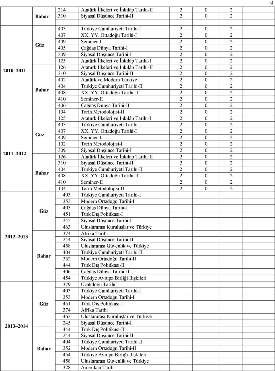 2 0 2 310 Siyasal Düşünce Tarihi-II 2 0 2 402 Atatürk ve Modern Türkiye 2 0 2 404 Türkiye Cumhuriyeti Tarihi-II 2 0 2 408 XX. YY.